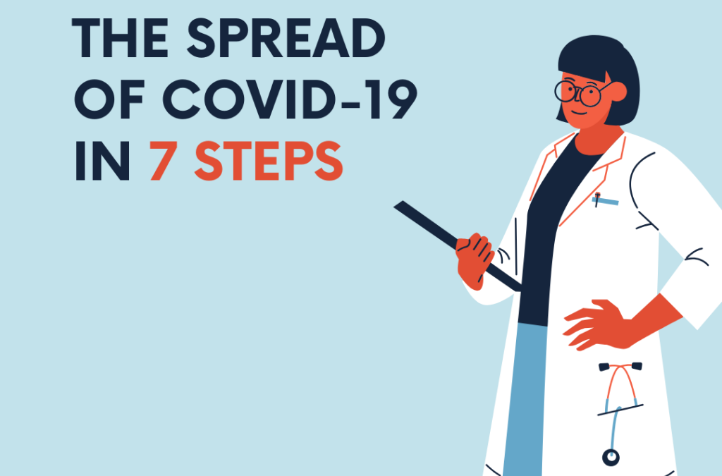 Prevent the spread of COVID-19 in 7 steps