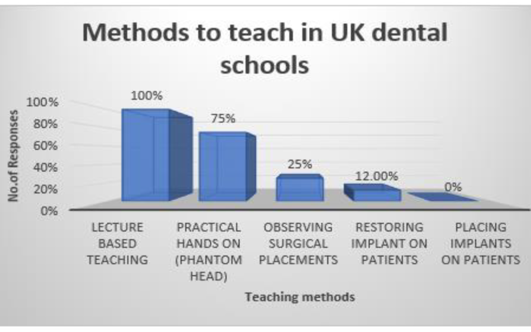 Current Undergraduate Dental Implantology Teaching in UK